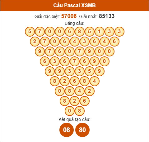 Cầu Pascale xổ số Miền Bắc 4/8/2025