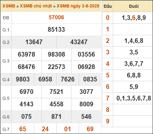 Theo dõi lại kết quả XSMB 03/08/2025 hôm qua