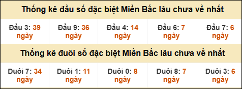 Thống kê đầu đuôi giải GĐB lâu về nhất