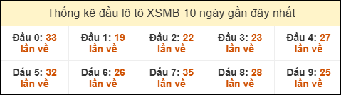 Thống kê tần suất đầu lô tô MB ngày 04/08/2025