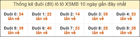Thống kê tần suất đuôi lô tô Miền Bắc đến ngày 04/08/2025