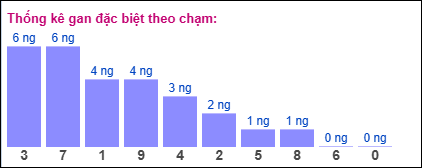 Gan đặc biệt theo chạm đề