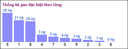 Gan đặc biệt theo tổng 2 số cuối