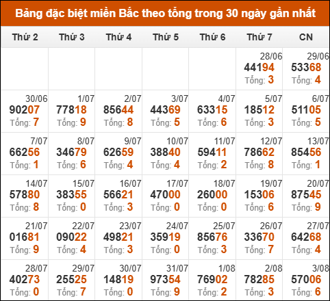 Thống kê GĐB miền Bắc theo tổng trong 30 ngày tính đến 04/08/2025