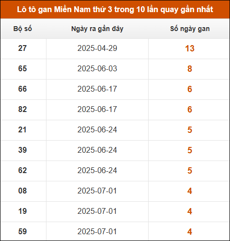 Lô tô gan XSMN thứ 3 trong 10 lần quay gần nhất