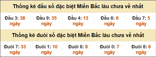 Thống kê đầu đuôi giải GĐB miền Bắc lâu về nhất