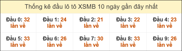 Thống kê tần suất đầu lô tô MB ngày 03/08/2025