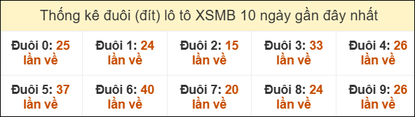 Thống kê tần suất đuôi lô tô Miền Bắc đến ngày 03/08/2025