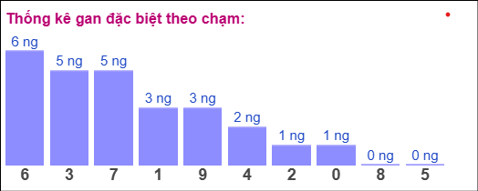 Gan đặc biệt XSMB theo chạm đề