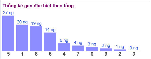 Gan đặc biệt MB theo tổng 2 số cuối