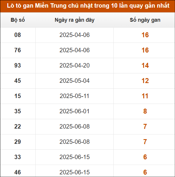 Lô tô gan Miền Trung chủ nhật trong 10 lần quay gần nhất