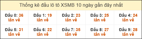 Thống kê tần suất đầu lô tô Miền Bắc ngày 05/08/2025