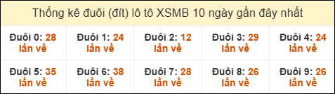 Thống kê tần suất đuôi loto MB đến ngày 05/08/2025