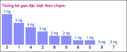 Gan đặc biệt theo chạm đặc biệt 05/08/2025
