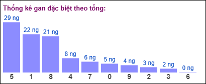 Gan đặc biệt theo tổng 2 số cuối đến ngày 05/08/2025