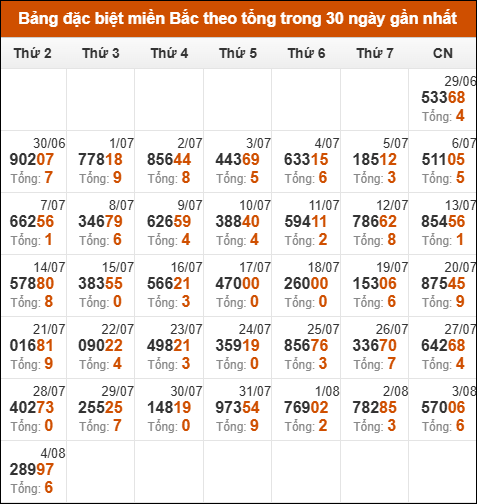 Thống kê GĐB miền Bắc theo tổng trong 30 ngày tính đến 05/08/2025