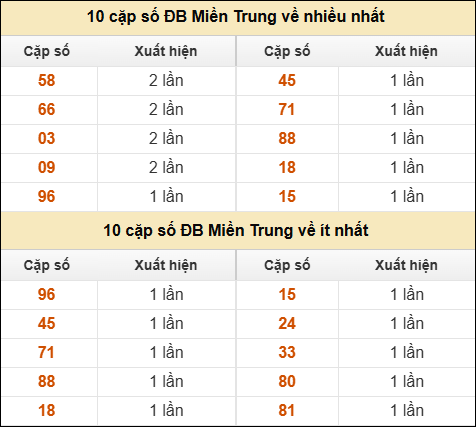 Thống kê giải đặc biệt XSMT về nhiều nhất và ít nhất ngày 04/08/2025