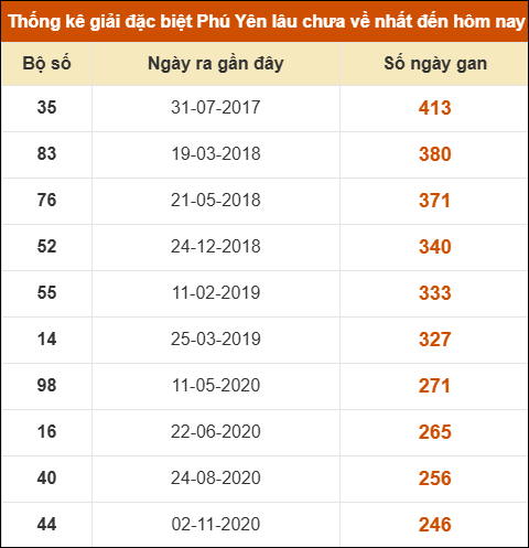 Thống kê giải đặc biệt XSPY lâu ra nhất ngày 04/08/2025