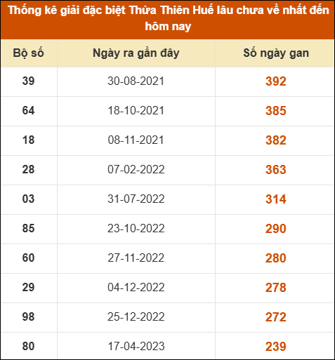 Thống kê giải đặc biệt XSHUE lâu ra nhất đến ngày 04/08/2025