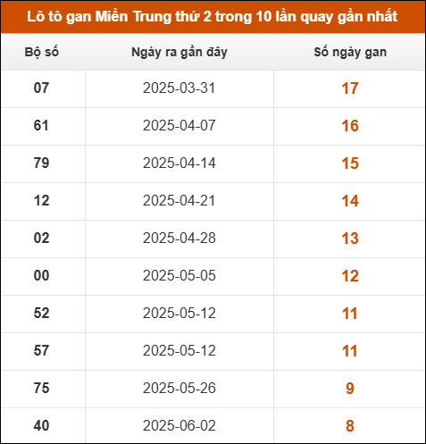 Lô tô gan Miền Trung thứ 2 trong 10 lần quay gần nhất
