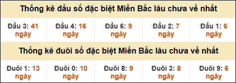 Thống kê đầu đuôi giải đặc biệt XSMB lâu về nhất