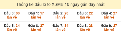 Thống kê tần suất đầu lô tô MB ngày 6/8/2025