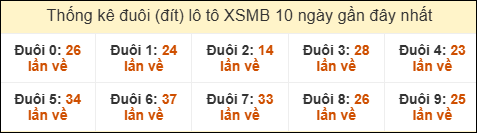 Thống kê tần suất đuôi lô tô Miền Bắc đến ngày 6/8/2025