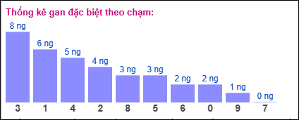 Gan đặc biệt theo chạm đề