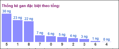 Gan đặc biệt theo tổng 2 số cuối