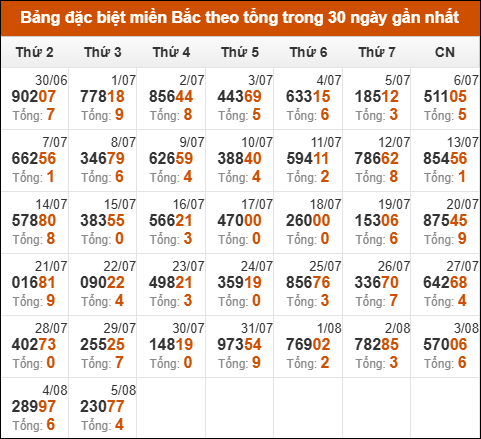 Thống kê GĐB miền Bắc theo tổng trong 30 ngày qua tính đến 6/8/2025
