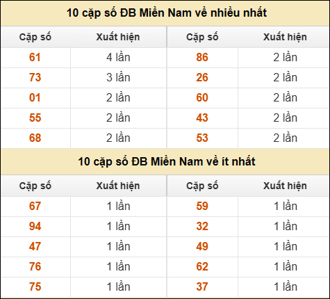 Thống kê giải đặc biệt XSMN về nhiều nhất/ ít nhất ngày 6/8/2025