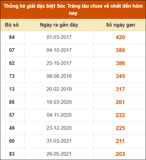 Thống kê giải đặc biệt XS Sóc Trăng lâu về nhất