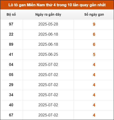 Lô tô gan XSMN thứ 4 trong 10 lần quay gần nhất