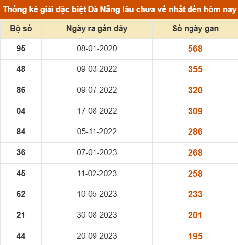 Thống kê giải đặc biệt xổ số Đà Nẵng lâu ra nhất đến ngày 6/8