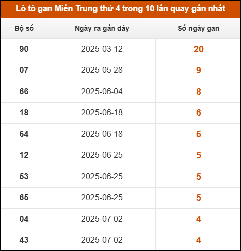 Lô tô gan Miền Trung thứ 4 trong 10 lần quay gần nhất
