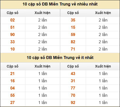 Thống kê giải đặc biệt XSMT về nhiều nhất và ít nhất ngày 7/8/2025