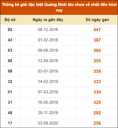 Thống kê giải đặc biệt XSQB lâu ra nhất đến ngày 7/8/2025