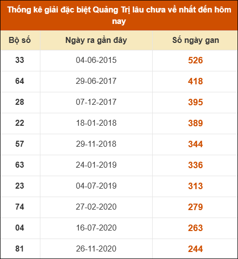 Thống kê giải đặc biệt XSQT lâu ra nhất đến ngày 7/8/2025