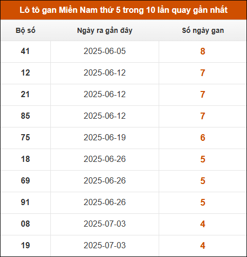 Loto gan XSMN thứ 5 trong 10 lần quay gần nhất