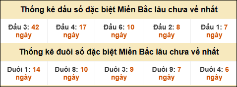 Thống kê đầu đuôi giải GĐB MB lâu về nhất