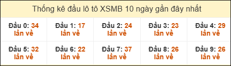 Thống kê tần suất đầu lô tô XSMB ngày 7/8/2025