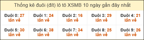 Thống kê tần suất đuôi lô tô Miền Bắc đến ngày 7/8/2025