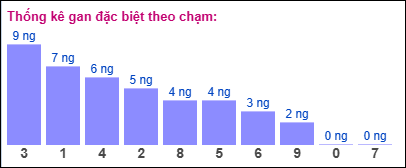 Gan đặc biệt XSMB theo chạm đề