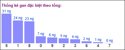 Gan đặc biệt MB theo tổng 2 số cuối