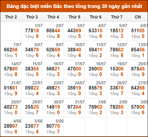 Thống kê GĐB XSMB theo tổng trong 30 ngày gần đây tính đến 7/8/2025