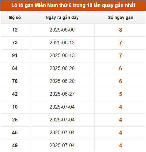 Lô tô gan XSMN thứ 6 trong 10 lần quay gần nhất