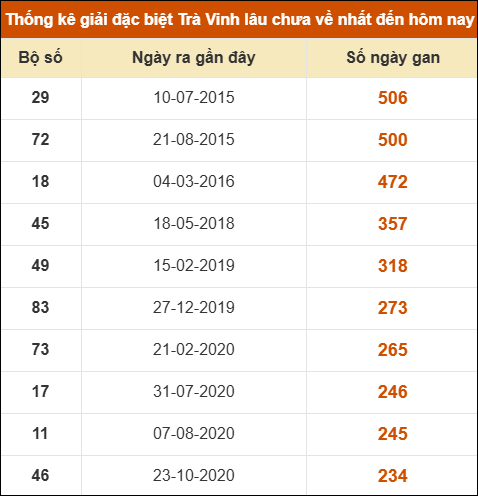Thống kê giải đặc biệt xổ số Trà Vinh lâu về nhất