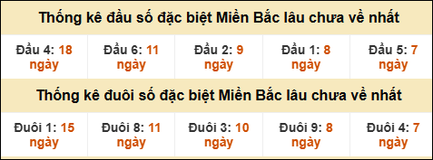 Thống kê đầu đuôi giải GĐB lâu về nhất