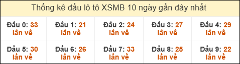 Thống kê tần suất đầu lô tô MB ngày 08/08/2025