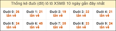 Thống kê tần suất đuôi lô tô Miền Bắc đến ngày 08/08/2025